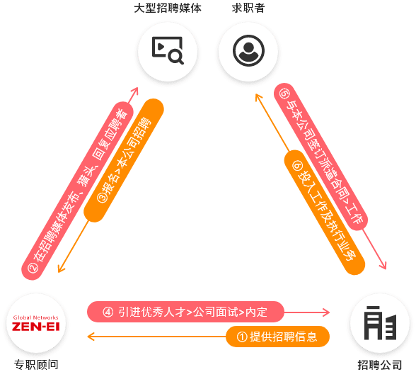 젠에이 채용 招聘程序2