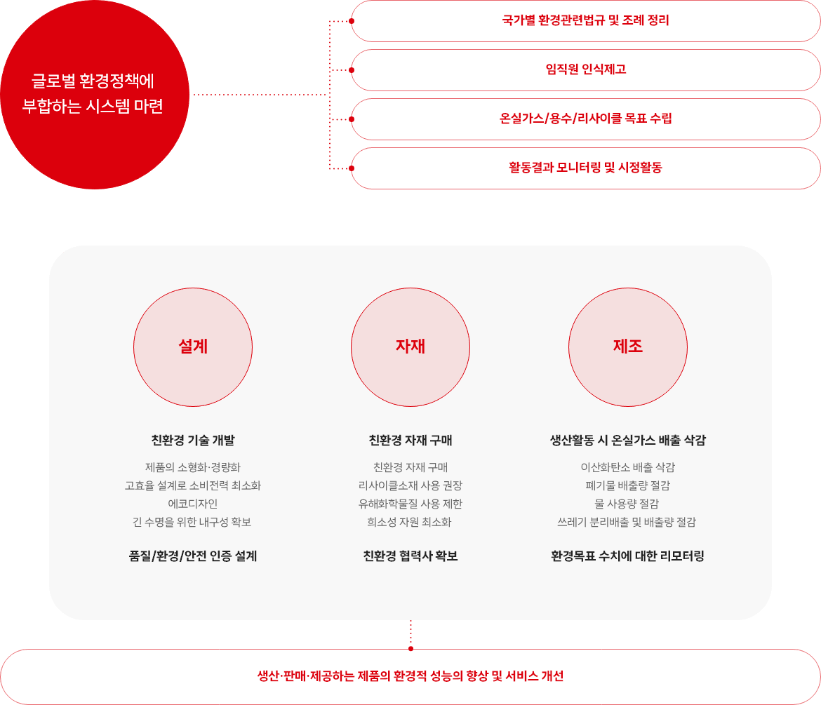 글로벌 환경정책에 부합하는 시스템 마련